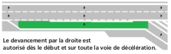 Depassement Par La Droite Point